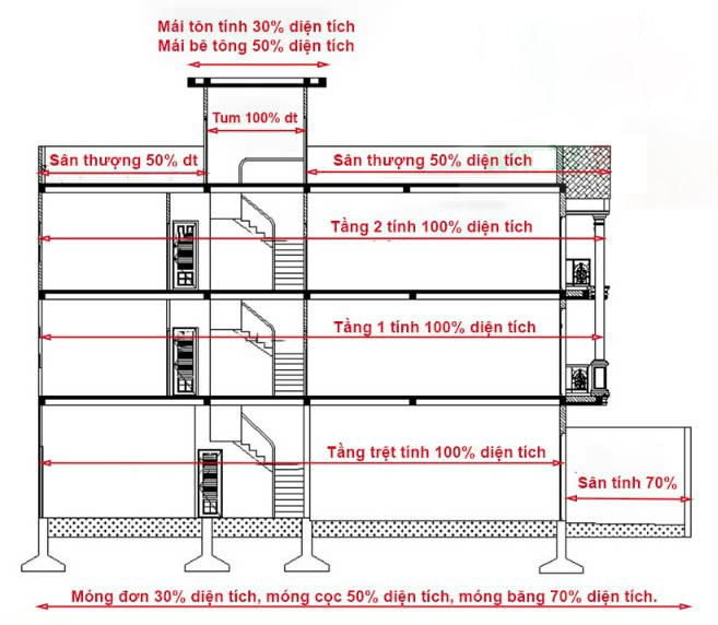 Cách tính diện tích xây nhà trọn gói